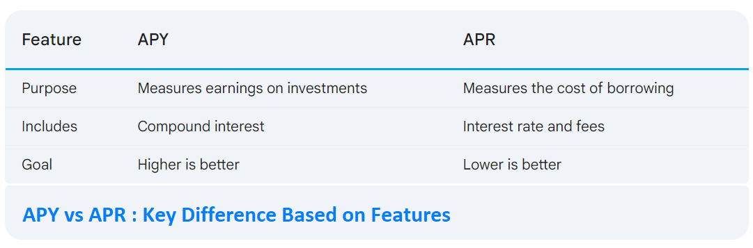 APY vs APR Key Difference Based on features